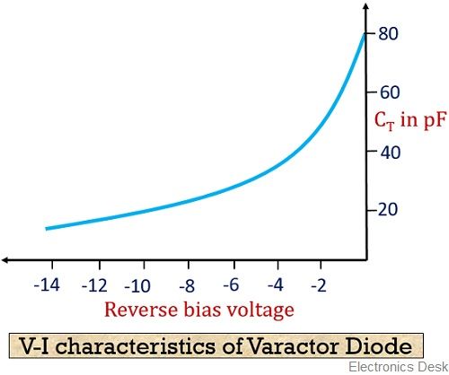 VI chacateristics of varactor diode
