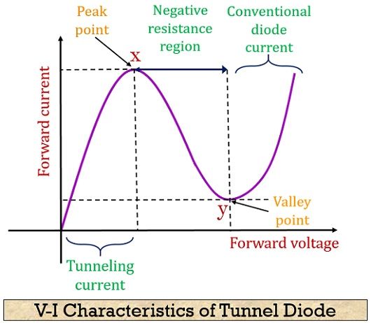 VI characteristics of tunnel diode