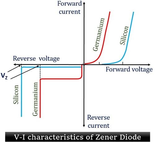 VI characteristics of zener diode