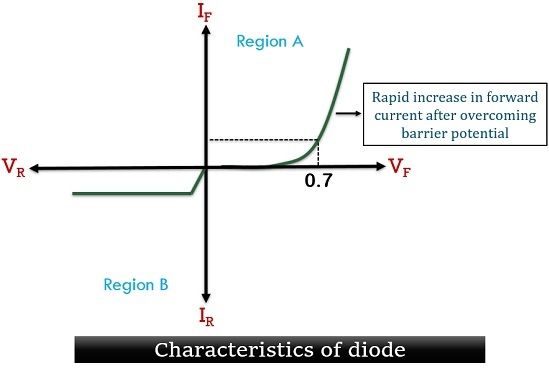 characteristics of diode 