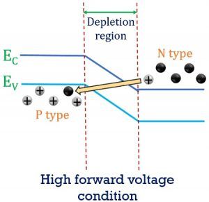 What Is A Tunnel Diode? Definition, Construction, Working, Advantages ...