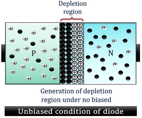 unbiased condition of diode