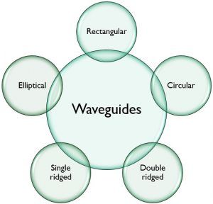 What Are Waveguides? Definition, Types, Modes, Parameters, Advantages ...