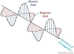 What are Waveguides? Definition, Types, Modes, Parameters, Advantages ...