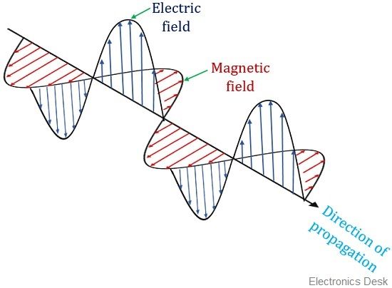 electromagnetic wave propagation