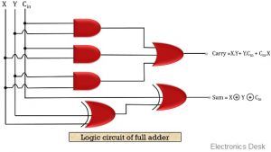Difference Between Half Adder and Full Adder (With Comparison Chart ...