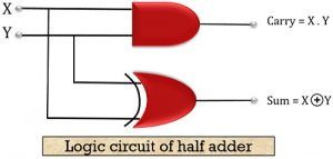 Difference Between Half Adder and Full Adder (With Comparison Chart ...