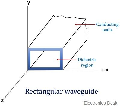 rectangular waveguide
