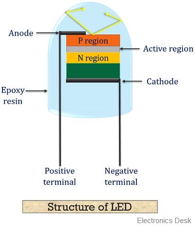 structure of LED