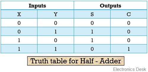 truth table for half adder 
