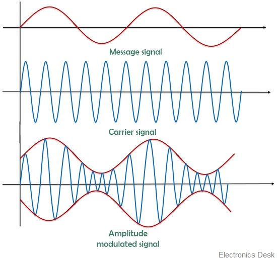 Difference Between Amplitude Modulation Am And Frequency Modulation Fm