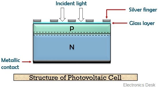 Construction of photovoltaic cell 