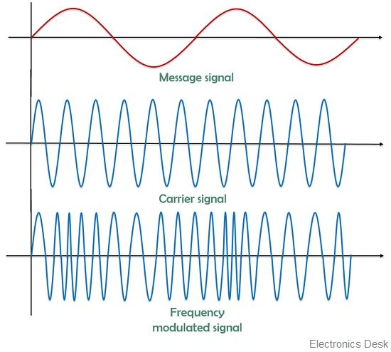 difference-between-amplitude-modulation-and-frequency-modulation-with