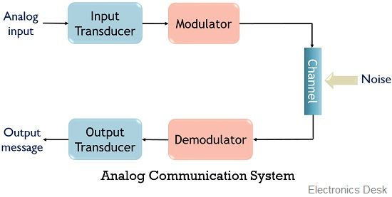 analog communication system