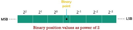 binary value representation