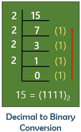 decimal to binary conversion