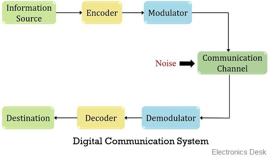 digital communication system