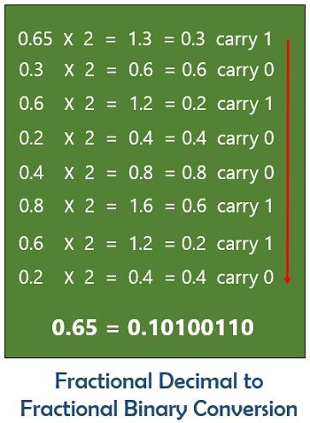 fractional decimal to fractional binary conversion