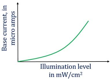 illumination curve