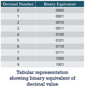 representation of binary number system