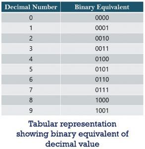 What is Binary Number System? Definition, Counting, Example, Uses and