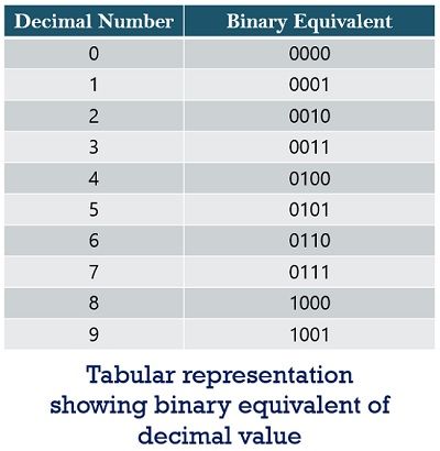 table of binary equivalent of decimal