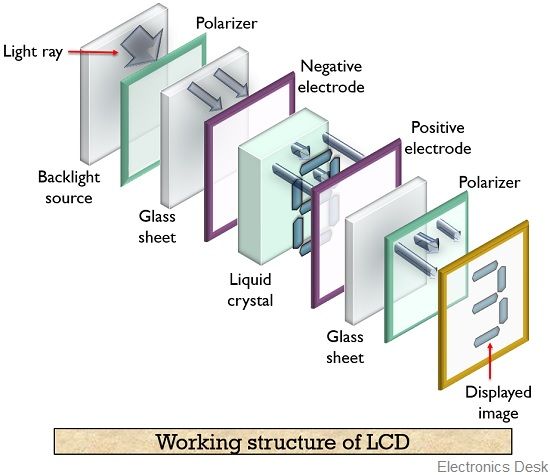 travail du lcd