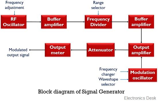 block diagram of signal generator