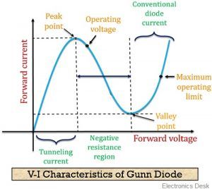 What Is A Gunn Diode? Definition, Gunn Effect, Construction, Working Of ...