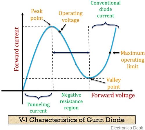 characteristic curve of gunn diode