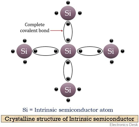 crystal lattice of intrinsic semiconductor