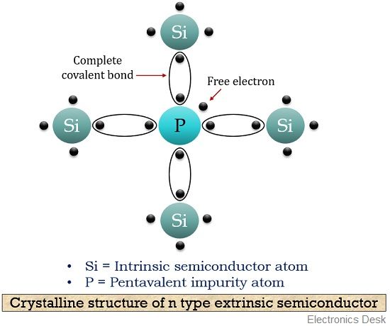 crystal lattice of n type extrinsic semiconductor