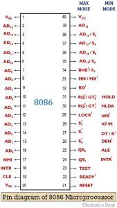 Pin Diagram and Description of 8086 Microprocessor - Electronics Desk