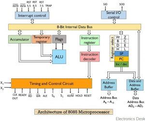 What is 8085 Microprocessor? Definition, Architecture, Block Diagram