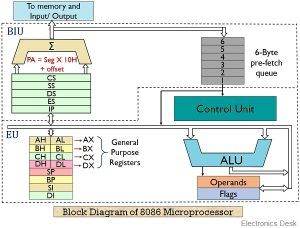 What is 8086 Microprocessor? Definition, Block Diagram of Architecture ...