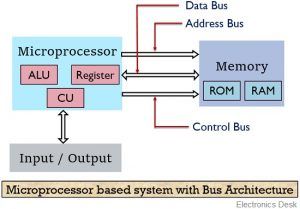 What is a Microprocessor? Definition, Invention, Working and ...