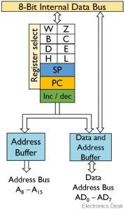 What is 8085 Microprocessor? Definition, Architecture, Block Diagram ...
