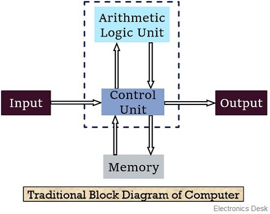 traditional block diagram of computer 