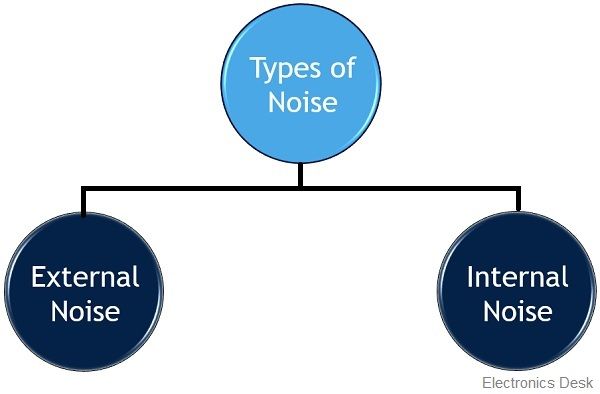 classification of noise