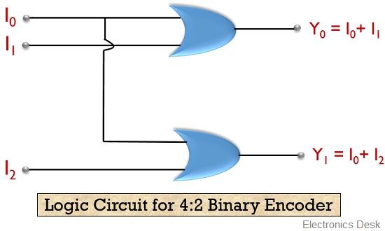 logic circuit for 4-2 binary encoder