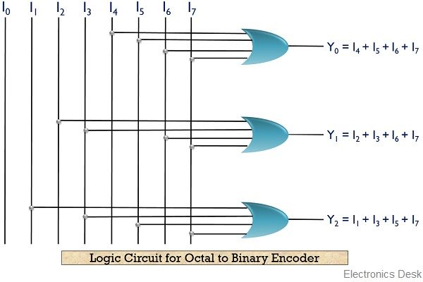 logic circuit for octal to binary encoder