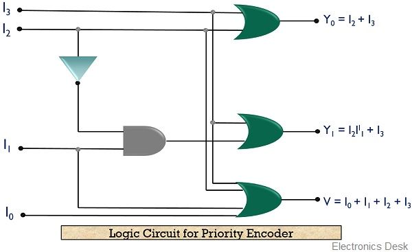 logic circuit of priority encoder