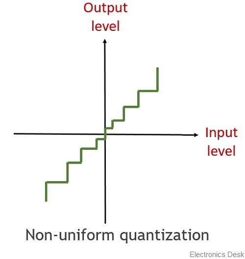 non-uniform quantization