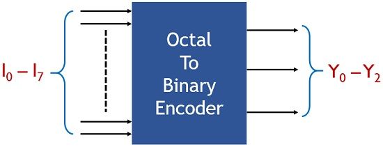 octal to binary encoder