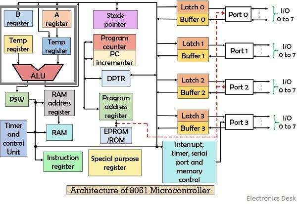 architecture of 8051 microcontroller