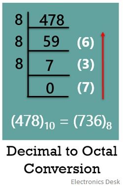 decimal to octal conversion