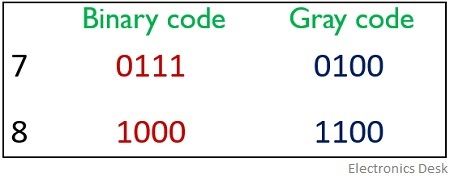 binary reflected gray code