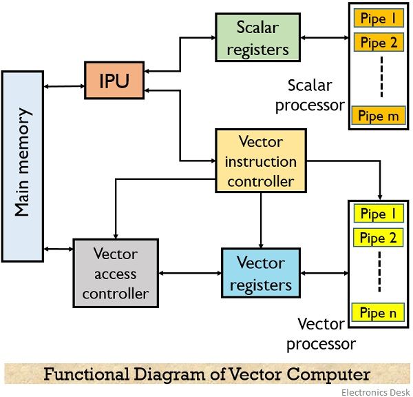 What is Vector Processor? Definition, Architecture, Working and