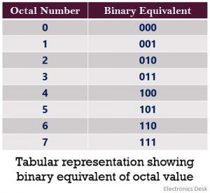 What is Octal Number System? Definition, Conversion Examples ...