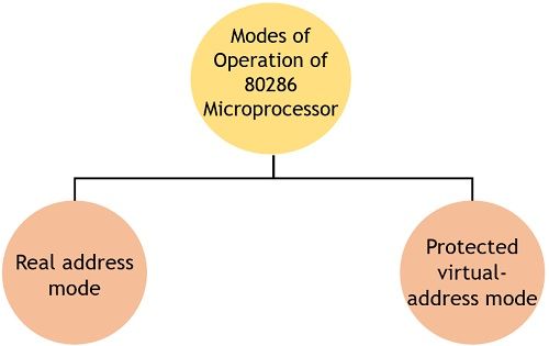 modes of operation od 80286 microprocessor